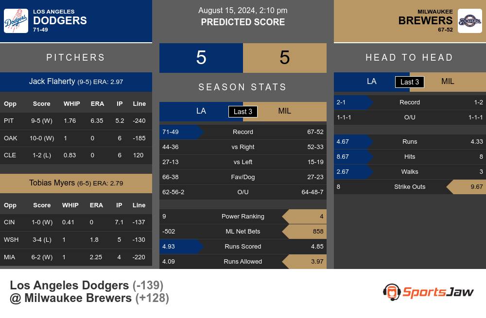 Los Angeles Dodgers vs Milwaukee Brewers Stats