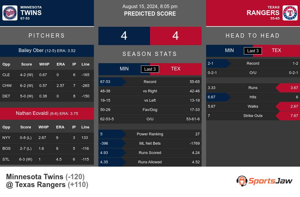 Minnesota Twins vs Texas Rangers Stats