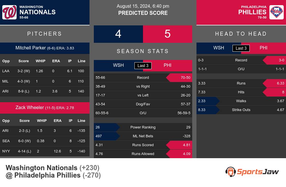 Nationals vs Phillies prediction infographic 