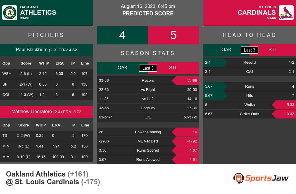 Athletics-Cardinals prediction, odds, pick, how to watch - 8/16/2023