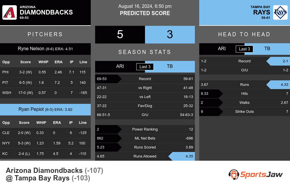 Arizona Diamondbacks vs Tampa Bay Rays Stats