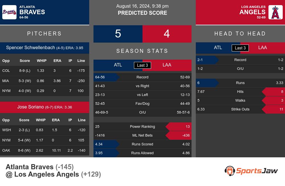 Atlanta Braves vs Los Angeles Angels Stats