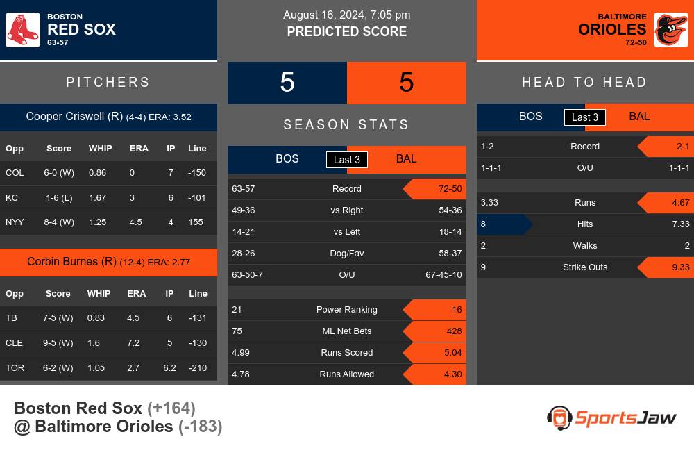 Red Sox vs Orioles prediction infographic 