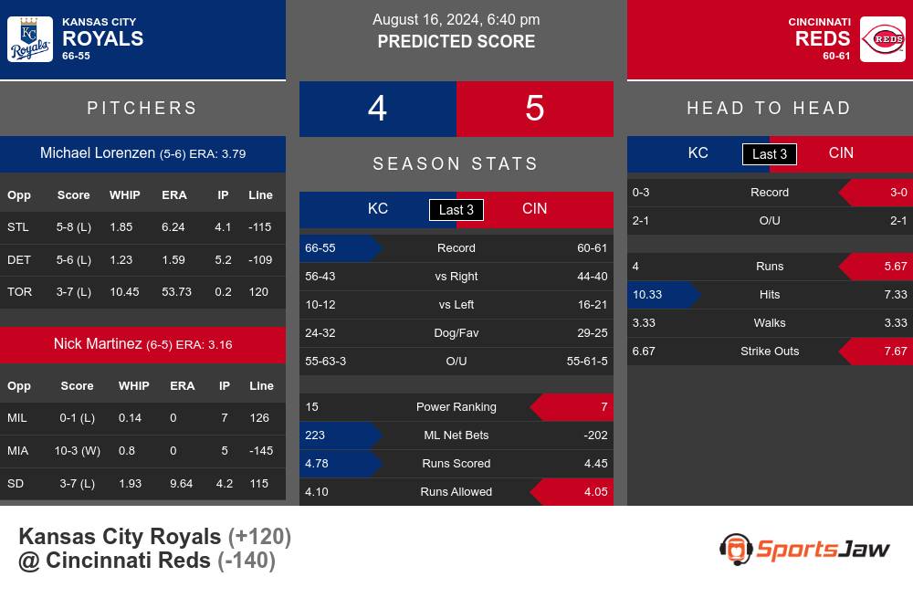 Royals vs Reds prediction infographic 