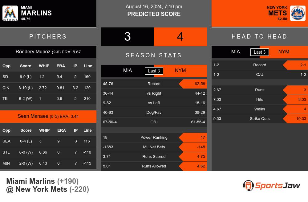 Miami Marlins vs New York Mets Stats