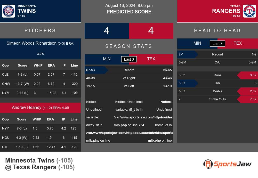 Minnesota Twins vs Texas Rangers Stats