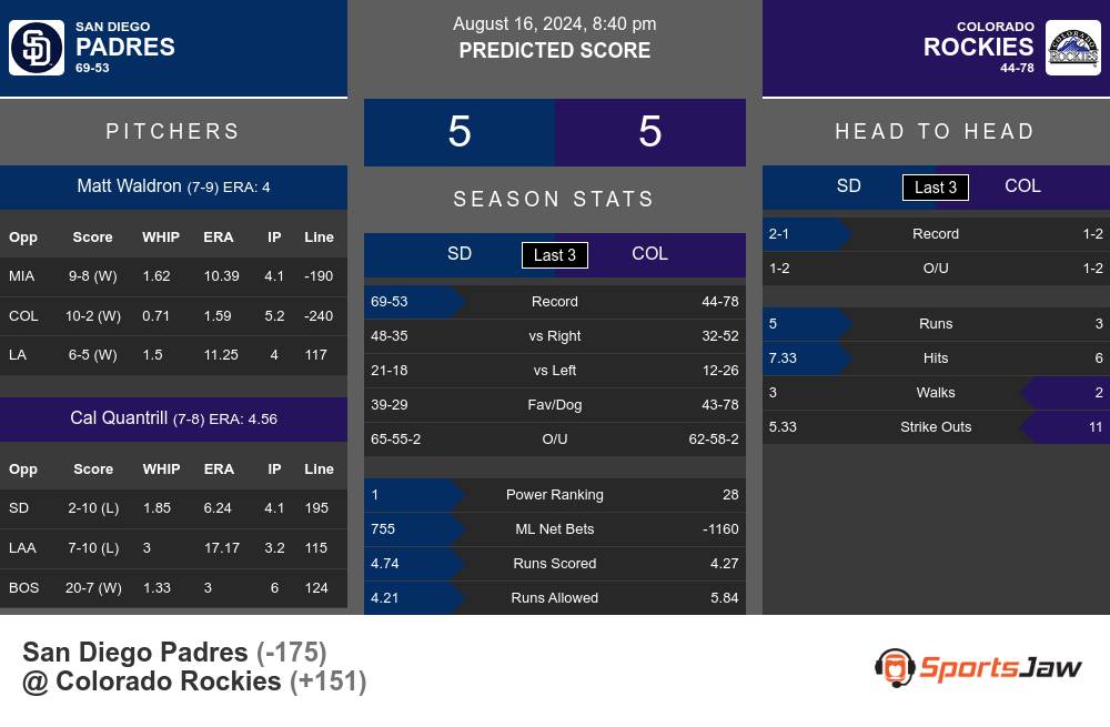 Padres vs Rockies prediction infographic 