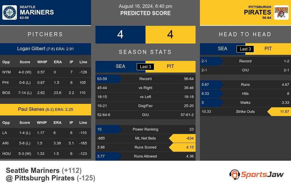 Seattle Mariners vs Pittsburgh Pirates Stats