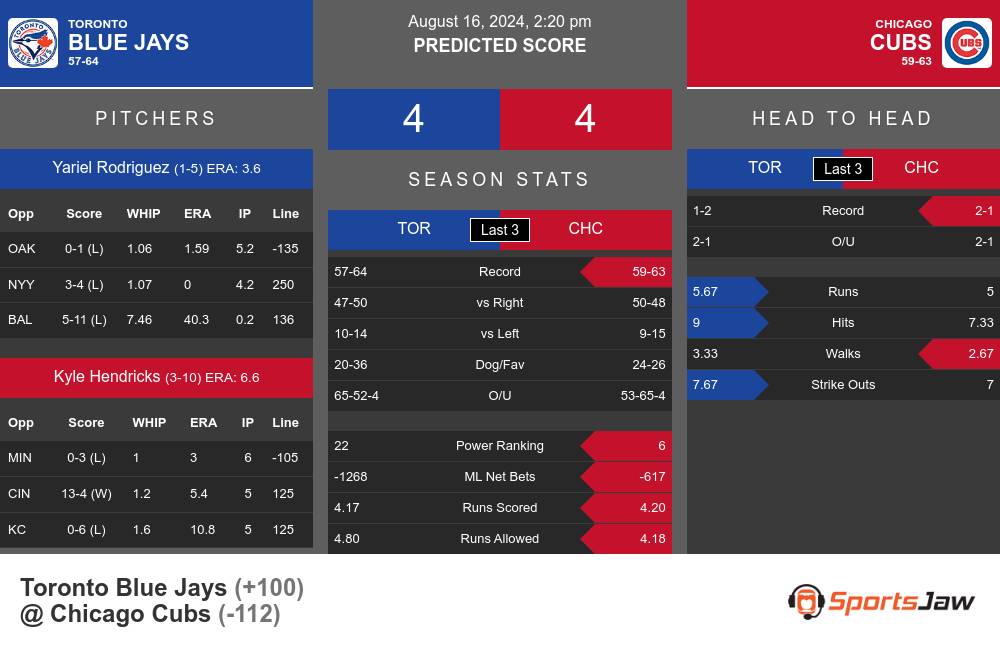 Blue Jays vs Cubs prediction infographic 