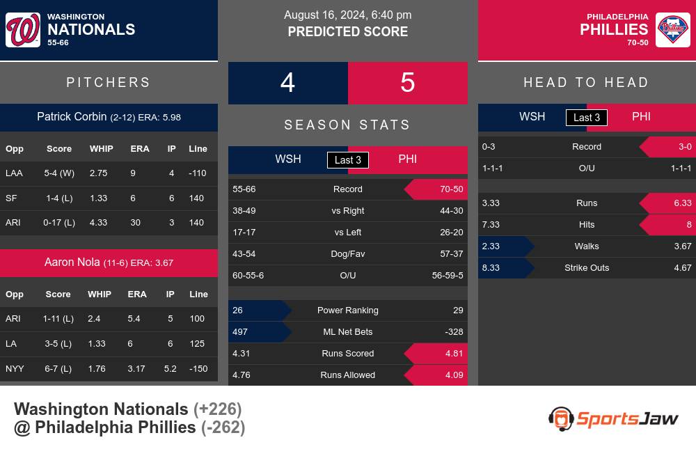 Washington Nationals vs Philadelphia Phillies Stats