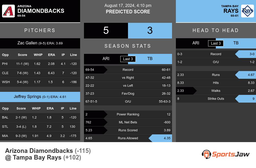 Arizona Diamondbacks vs Tampa Bay Rays Stats