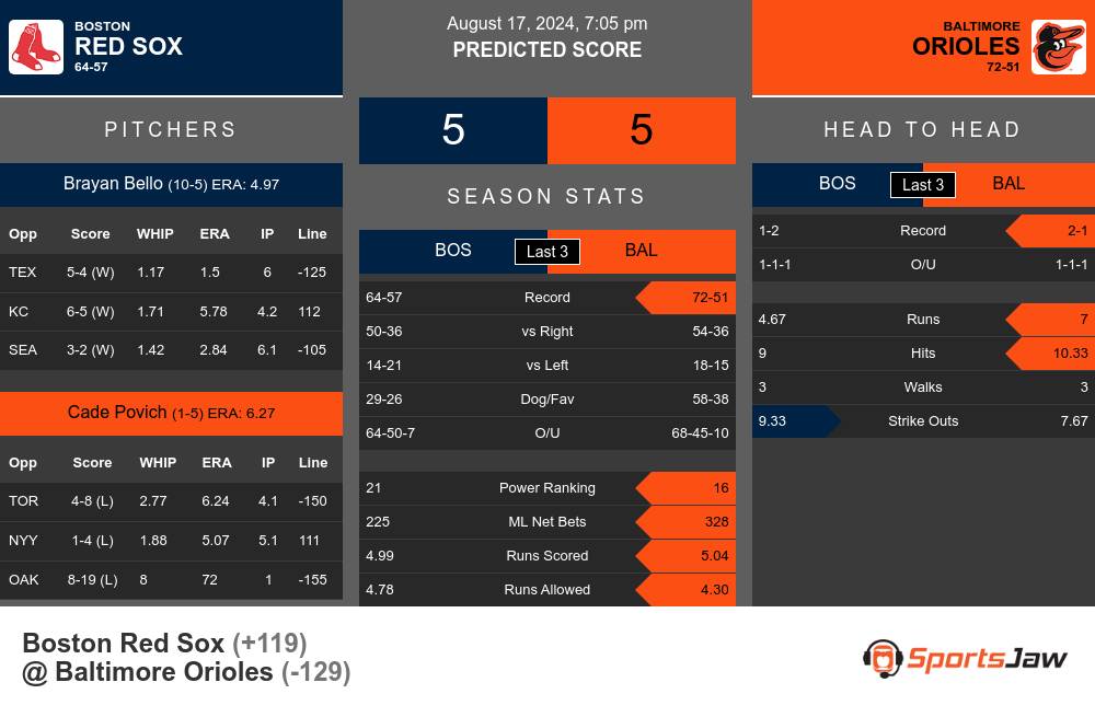 Red Sox vs Orioles prediction infographic 