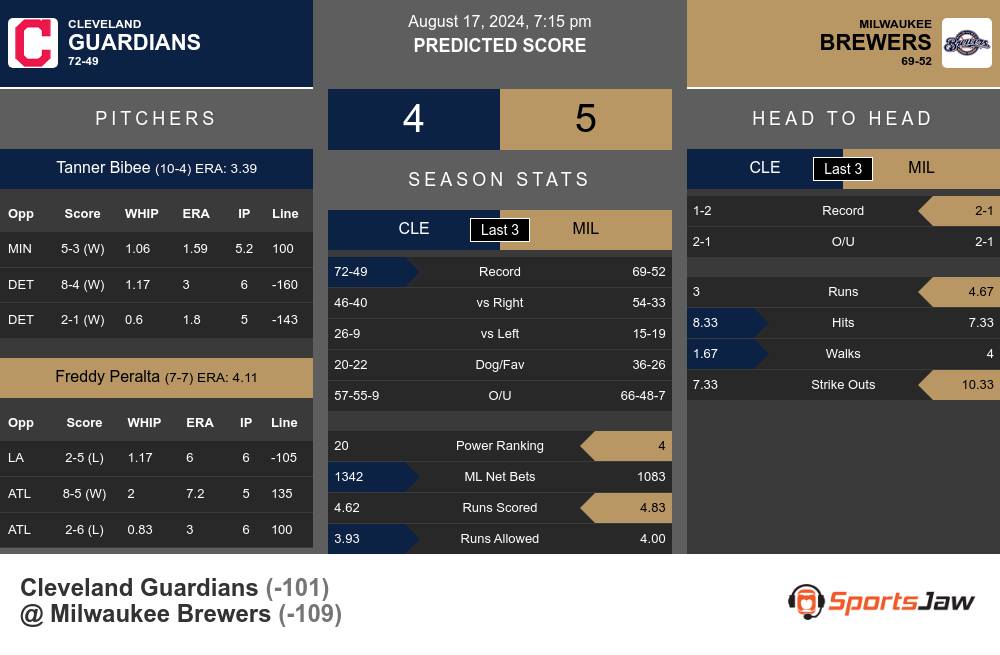 Cleveland Guardians vs Milwaukee Brewers Stats