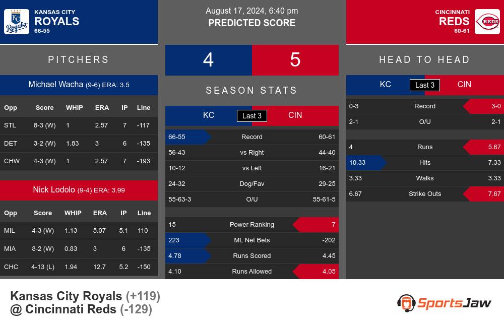 Royals vs Reds prediction infographic 