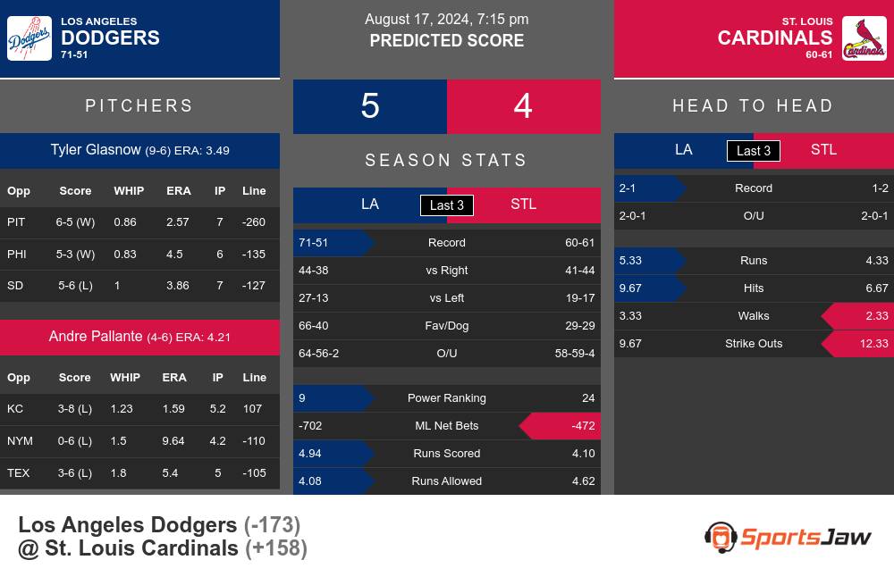 Dodgers vs Cardinals prediction infographic 