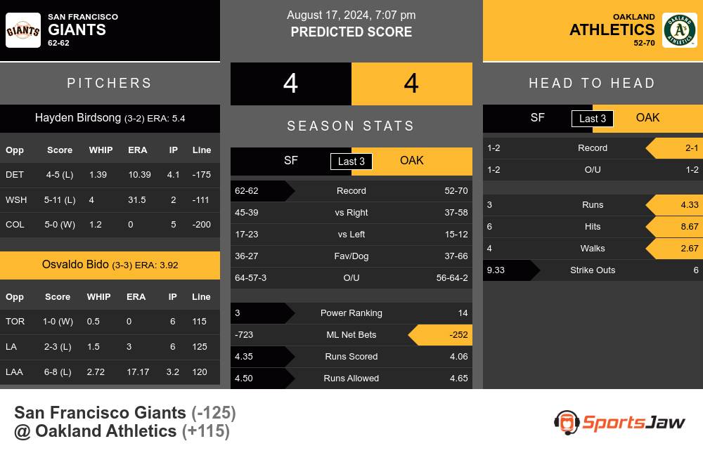 San Francisco Giants vs Oakland Athletics Stats