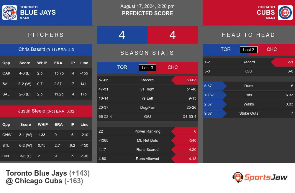 Toronto Blue Jays vs Chicago Cubs Stats