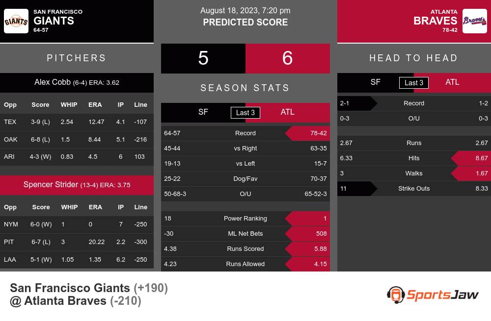 Braves vs. Giants Predictions & Picks - August 18