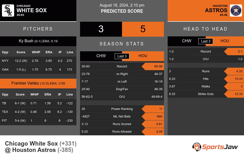 Chicago White Sox vs Houston Astros Stats