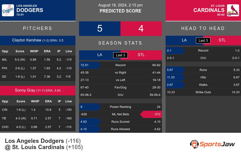 Dodgers vs Cardinals prediction infographic 