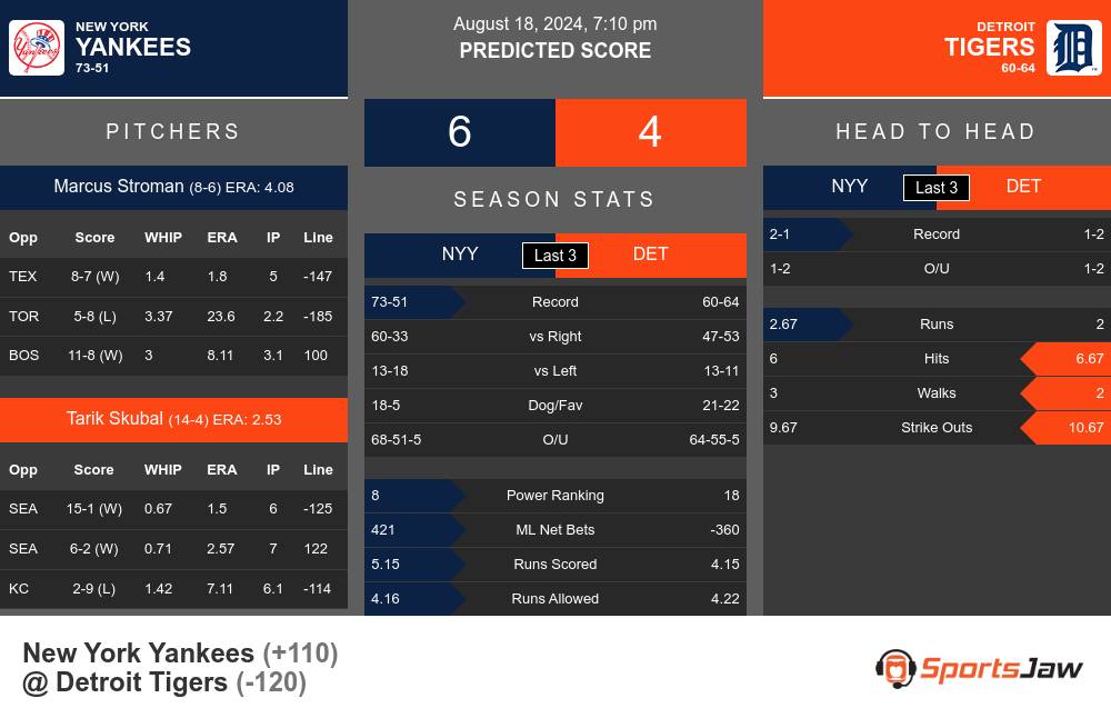 Yankees vs Tigers prediction infographic 