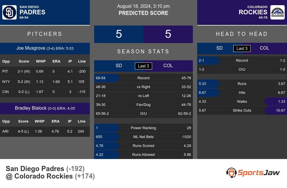 Padres vs Rockies prediction infographic 