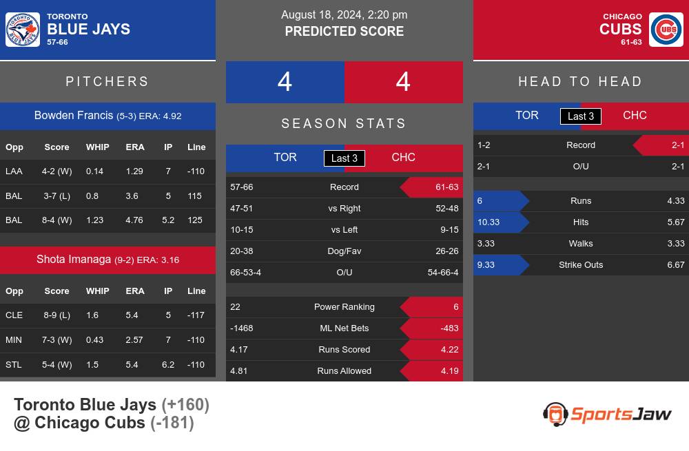 Toronto Blue Jays vs Chicago Cubs Stats