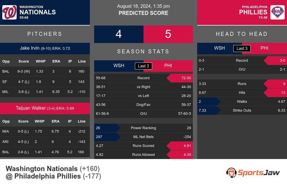 Washington Nationals vs Philadelphia Phillies Stats