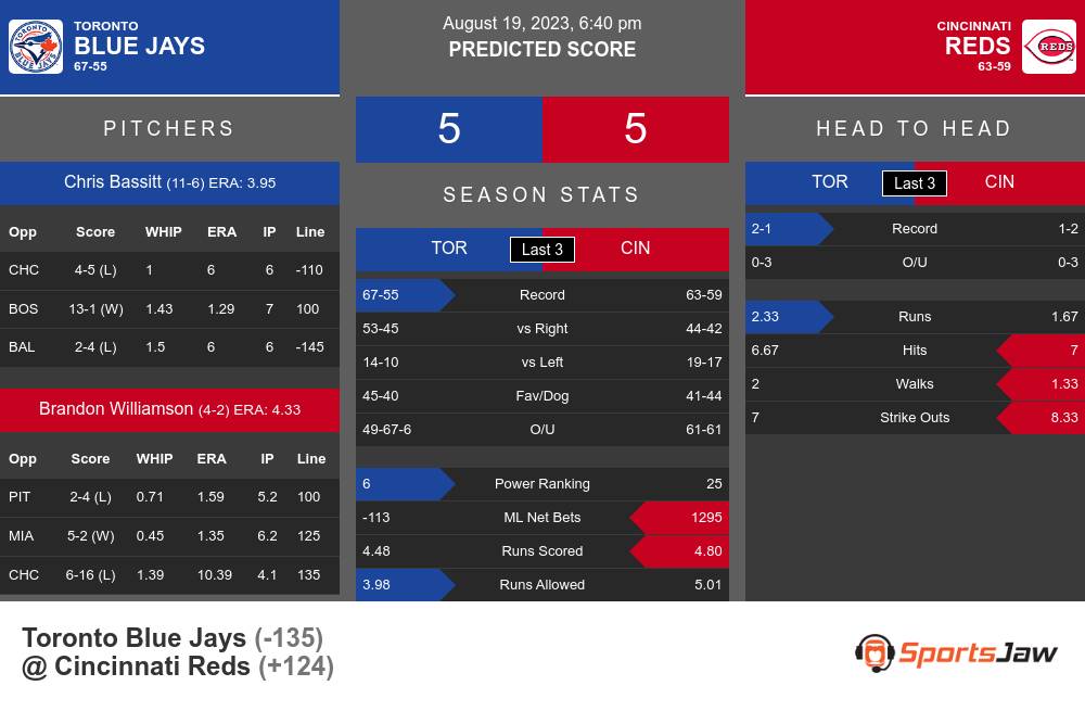 Blue Jays vs Reds Prediction, Picks, Odds — August 19