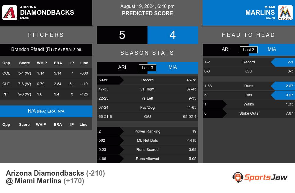 Diamondbacks vs Marlins prediction infographic 