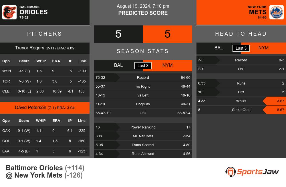 Baltimore Orioles vs New York Mets Stats