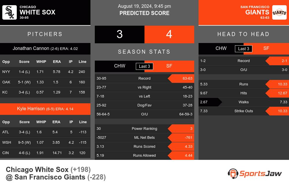 Chicago White Sox vs San Francisco Giants Stats