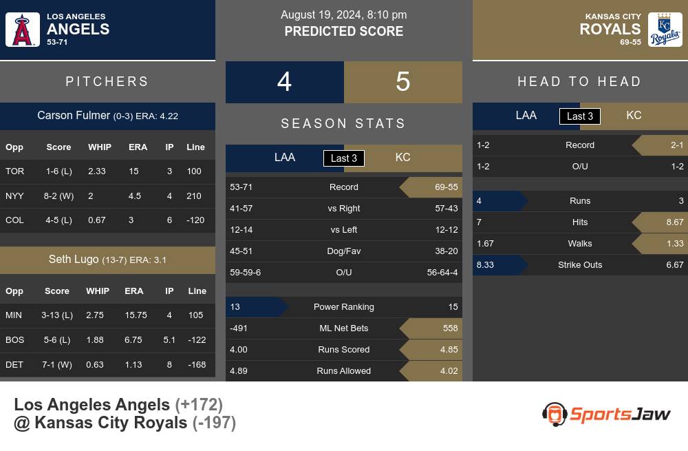 Angels vs Royals prediction infographic 