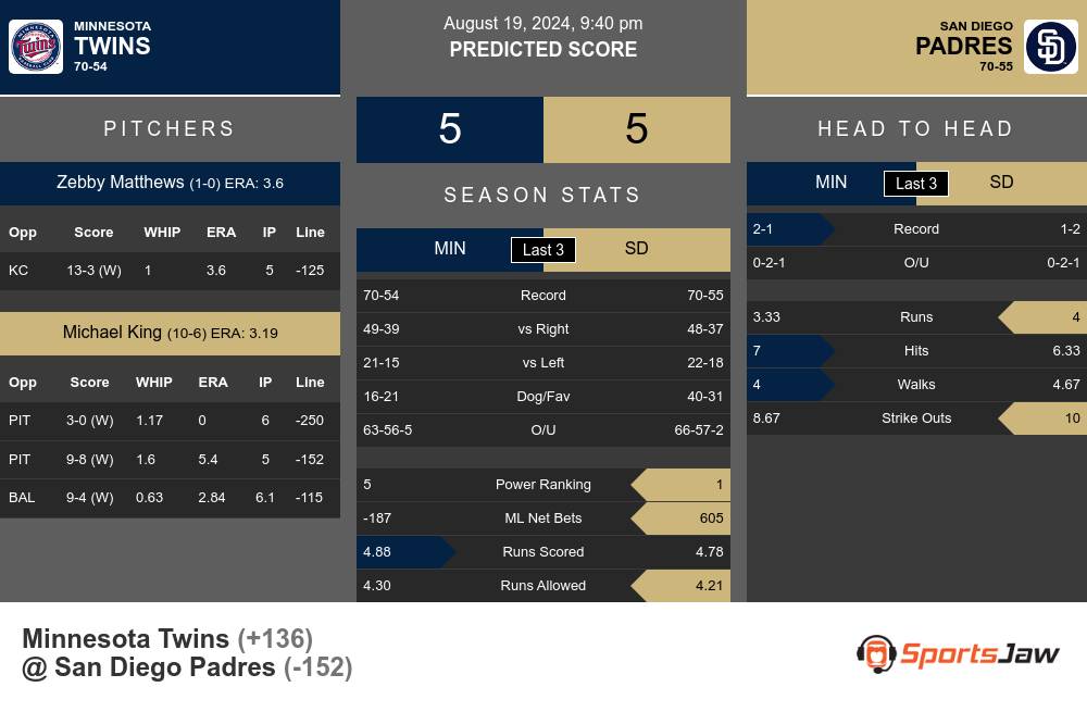 Twins vs Padres prediction infographic 