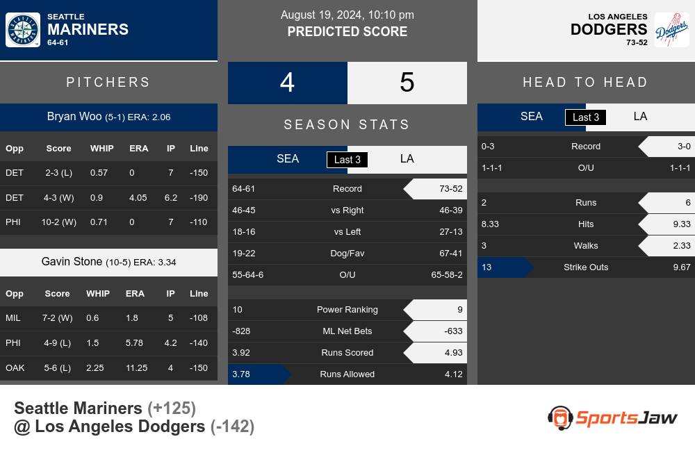 Mariners vs Dodgers prediction infographic 