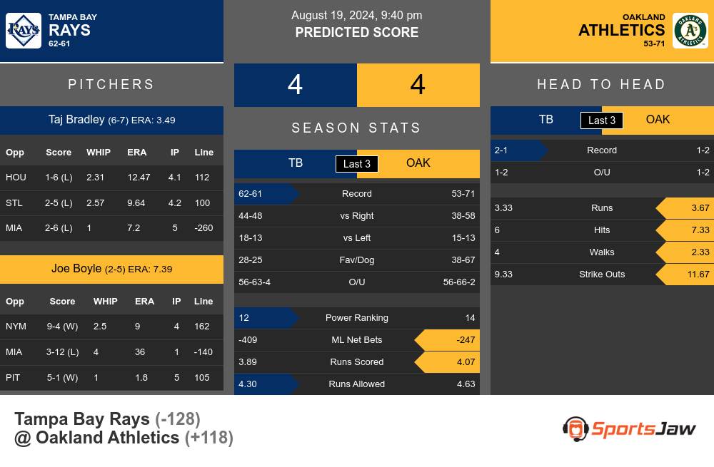 Tampa Bay Rays vs Oakland Athletics Stats