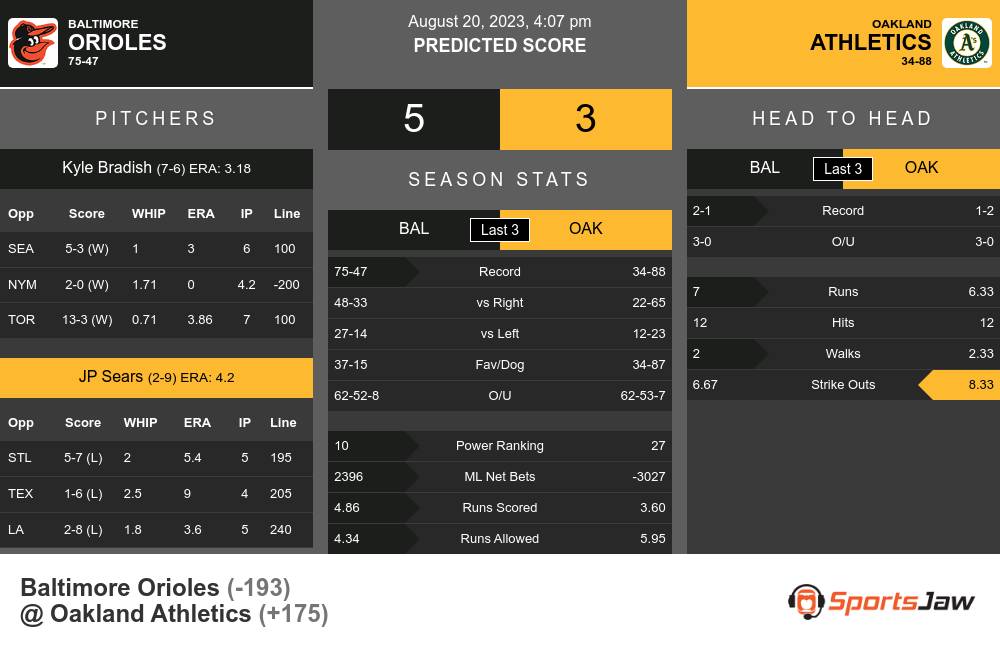 Baltimore Orioles vs Oakland Athletics series preview