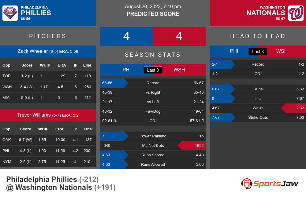 Phillies vs. Nationals Predictions & Picks - August 20