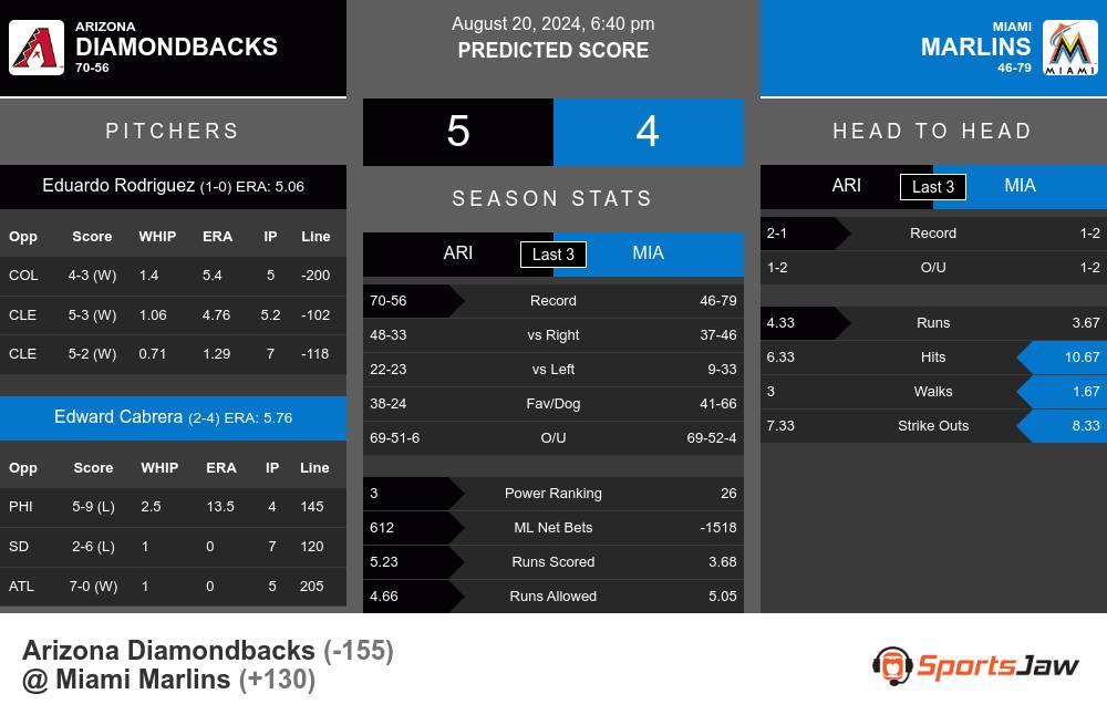 Diamondbacks vs Marlins prediction infographic 