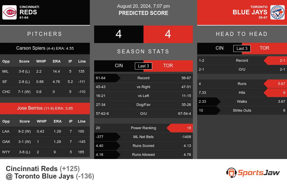 Cincinnati Reds vs Toronto Blue Jays Stats