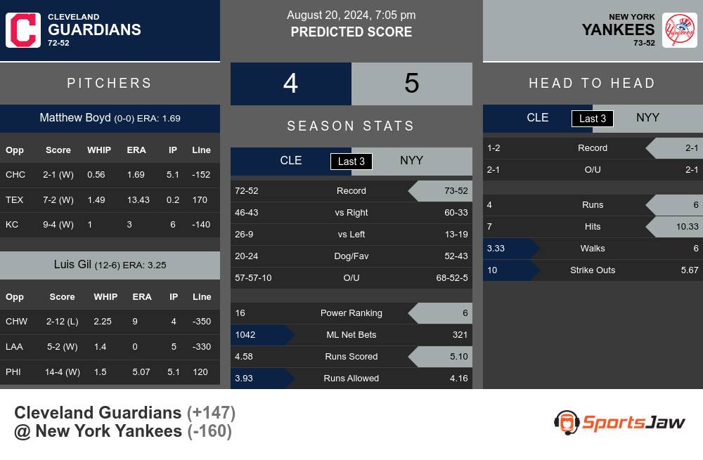 Guardians vs Yankees prediction infographic 