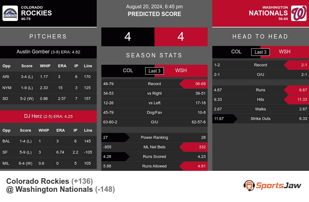 Rockies vs Nationals prediction infographic 