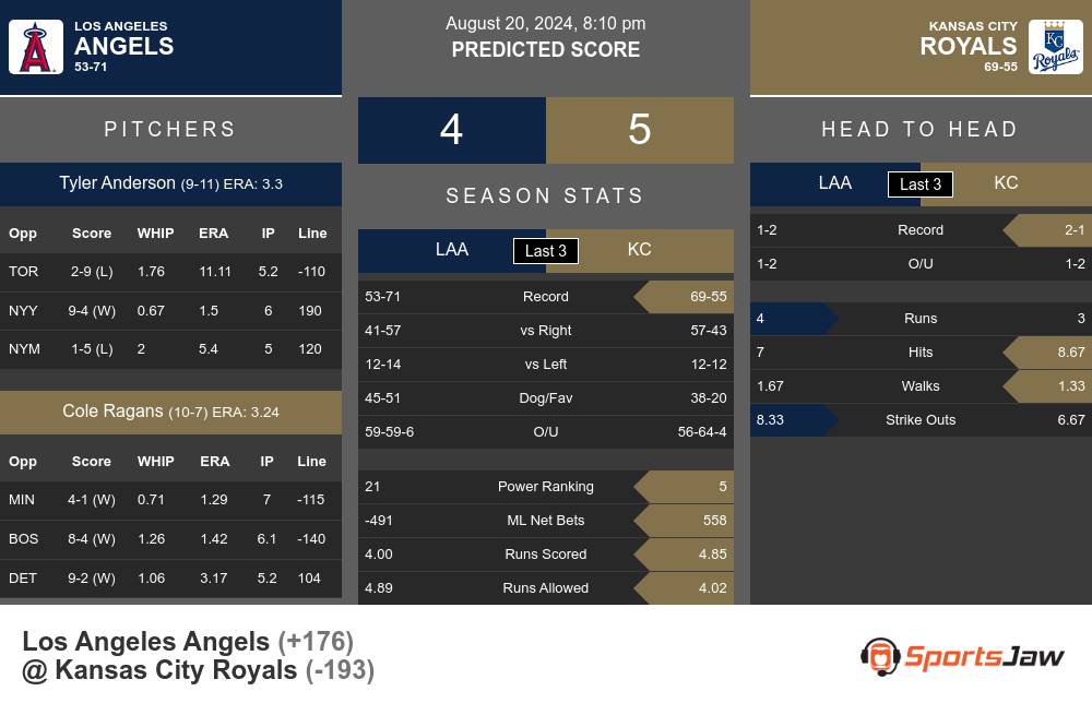 Angels vs Royals prediction infographic 