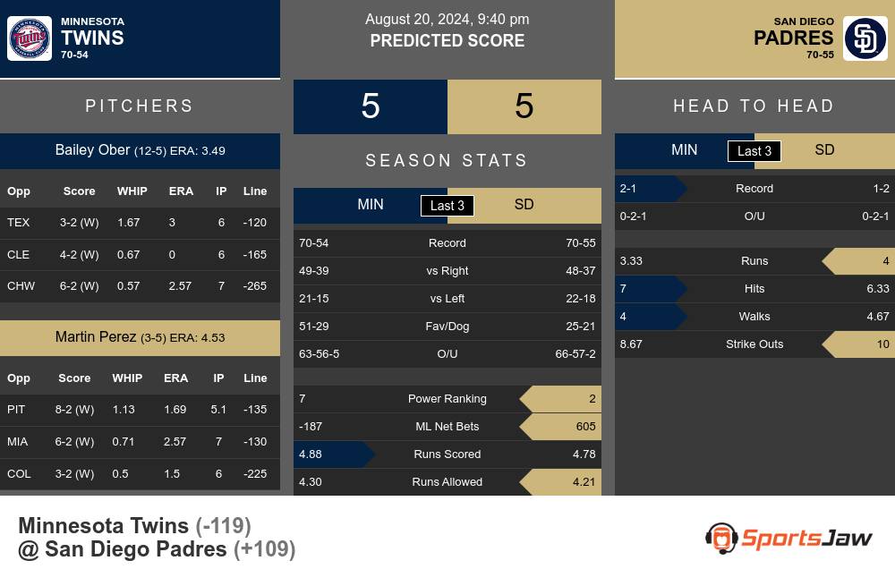 Twins vs Padres prediction infographic 