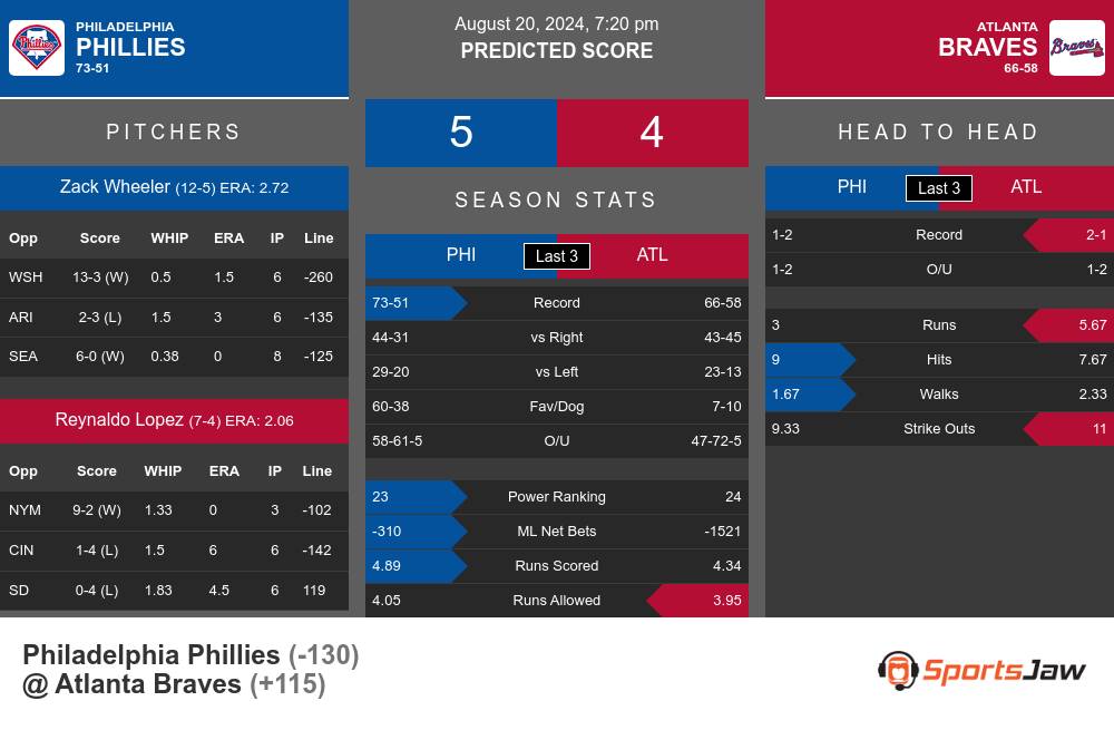 Phillies vs Braves prediction infographic 