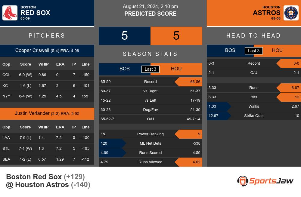 Boston Red Sox vs Houston Astros Stats