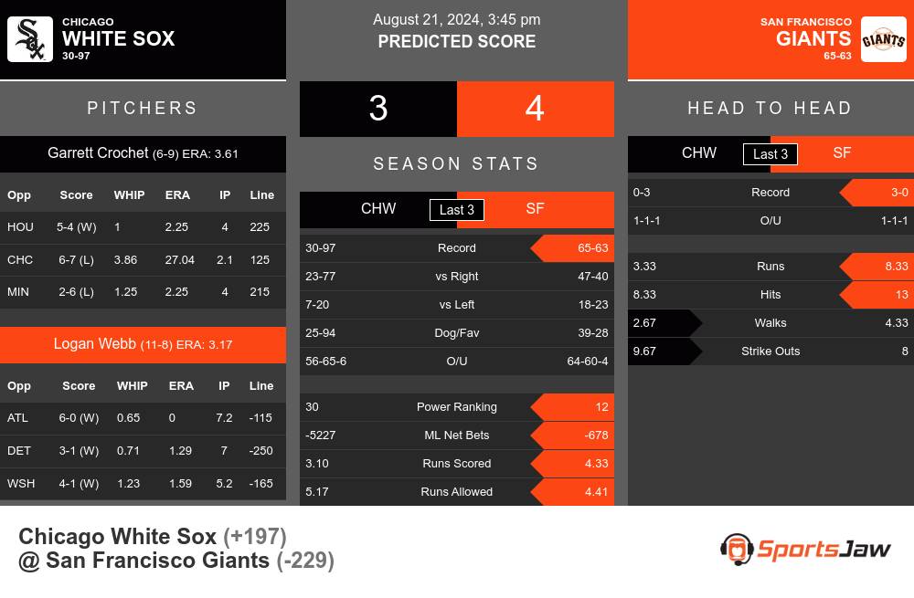 White Sox vs Giants prediction infographic 