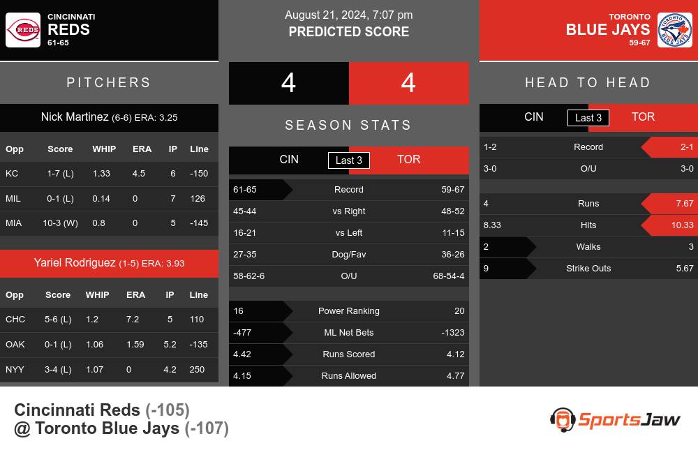 Cincinnati Reds vs Toronto Blue Jays Stats