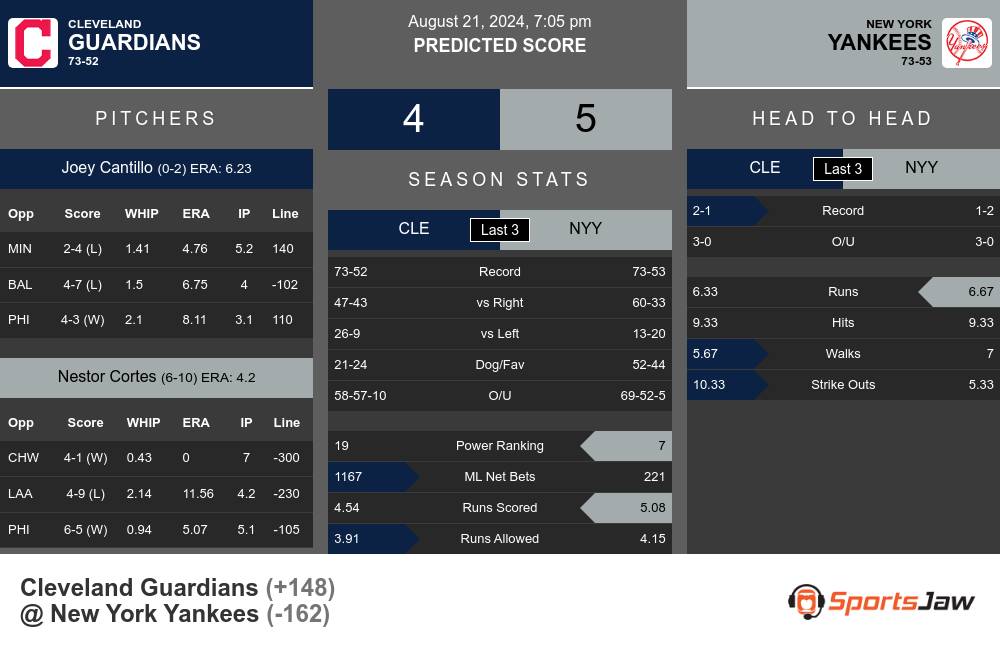 Guardians vs Yankees prediction infographic 