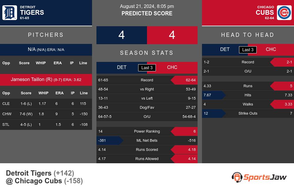 Tigers vs Cubs prediction infographic 